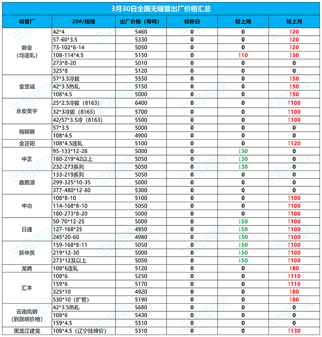 涪陵无缝钢管3月30日全国厂家价格汇总